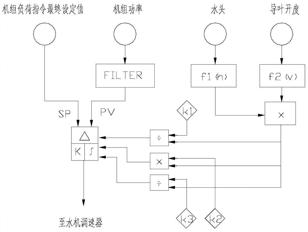 A Control Method for Preventing Power Adjustment Oscillation of Hydroelectric Units