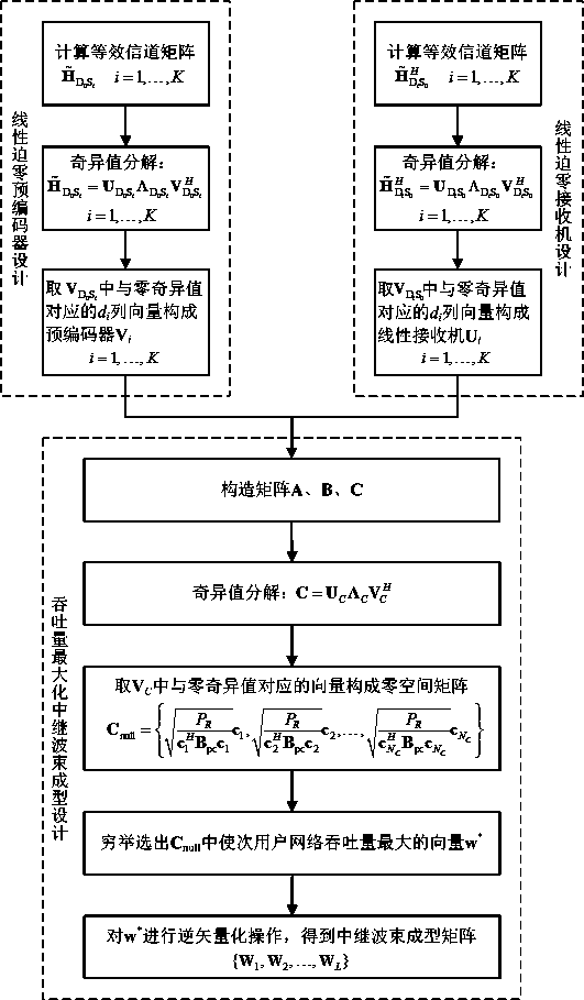 Design method for secondary user network linear transceiver with cognitive relay network