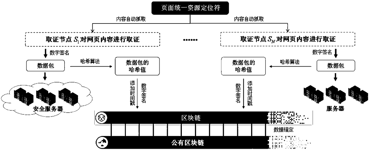 Webpage data automatic evidence obtaining and storing method based on block chain