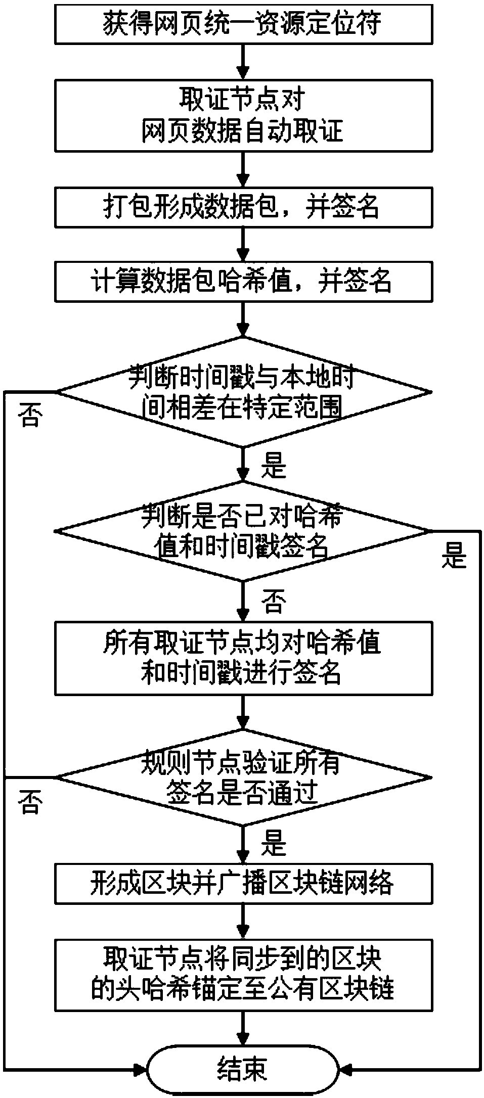 Webpage data automatic evidence obtaining and storing method based on block chain