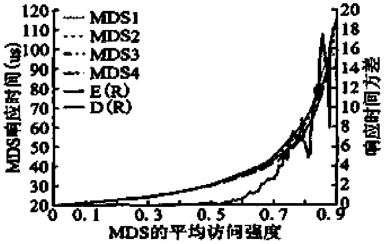 Method and system for load balancing of metadata service under cloud storage