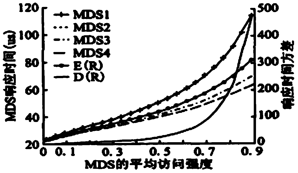 Method and system for load balancing of metadata service under cloud storage