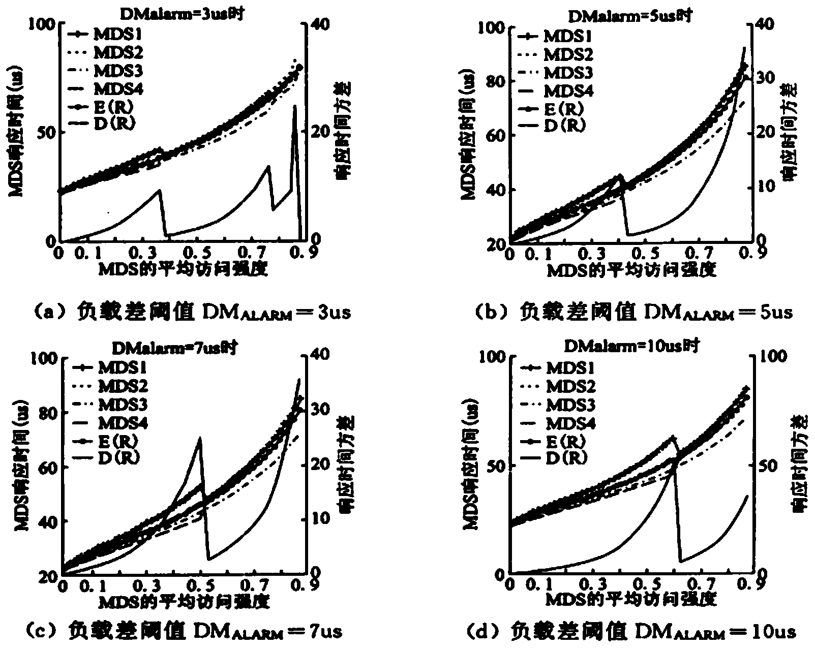 Method and system for load balancing of metadata service under cloud storage