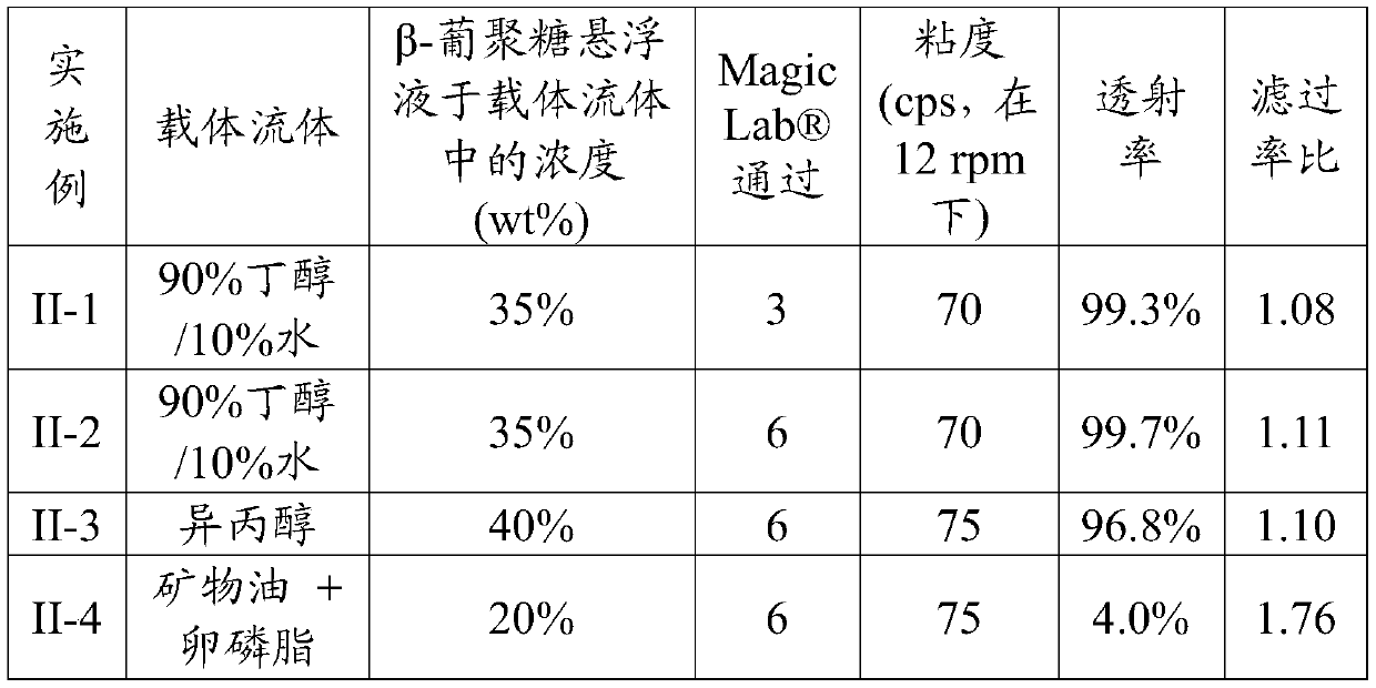 Readily water-miscible beta-glucan suspensions