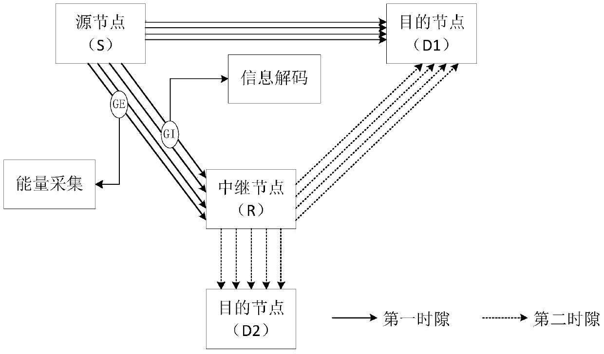 Wireless energy-carrying communication method based on OFDM amplification forwarding cooperative relay