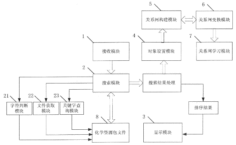 Associated search method and system of chemical knowledge