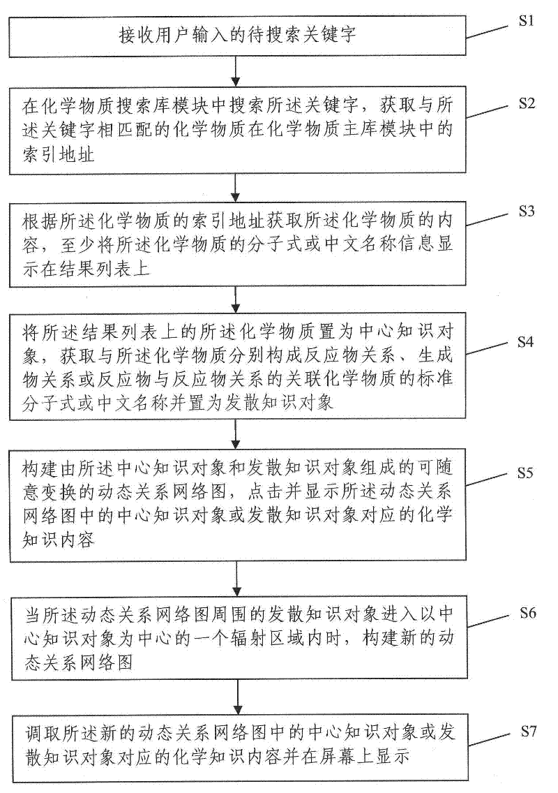 Associated search method and system of chemical knowledge