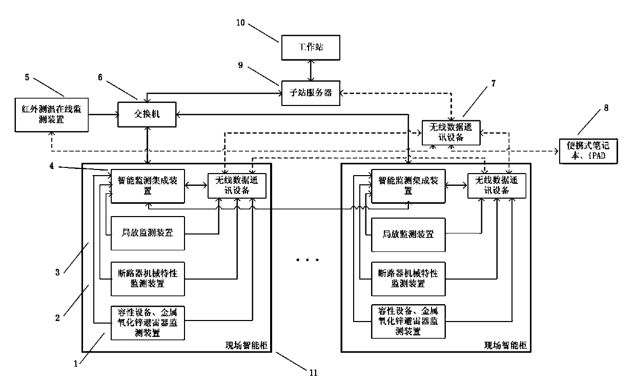 Transformer substation on-line monitoring Internet-of-things system with wireless-wired dual backup