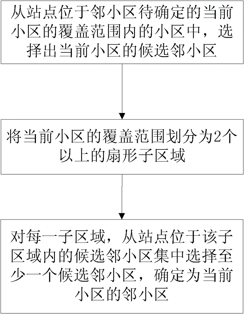 Neighbor cell determination method and device