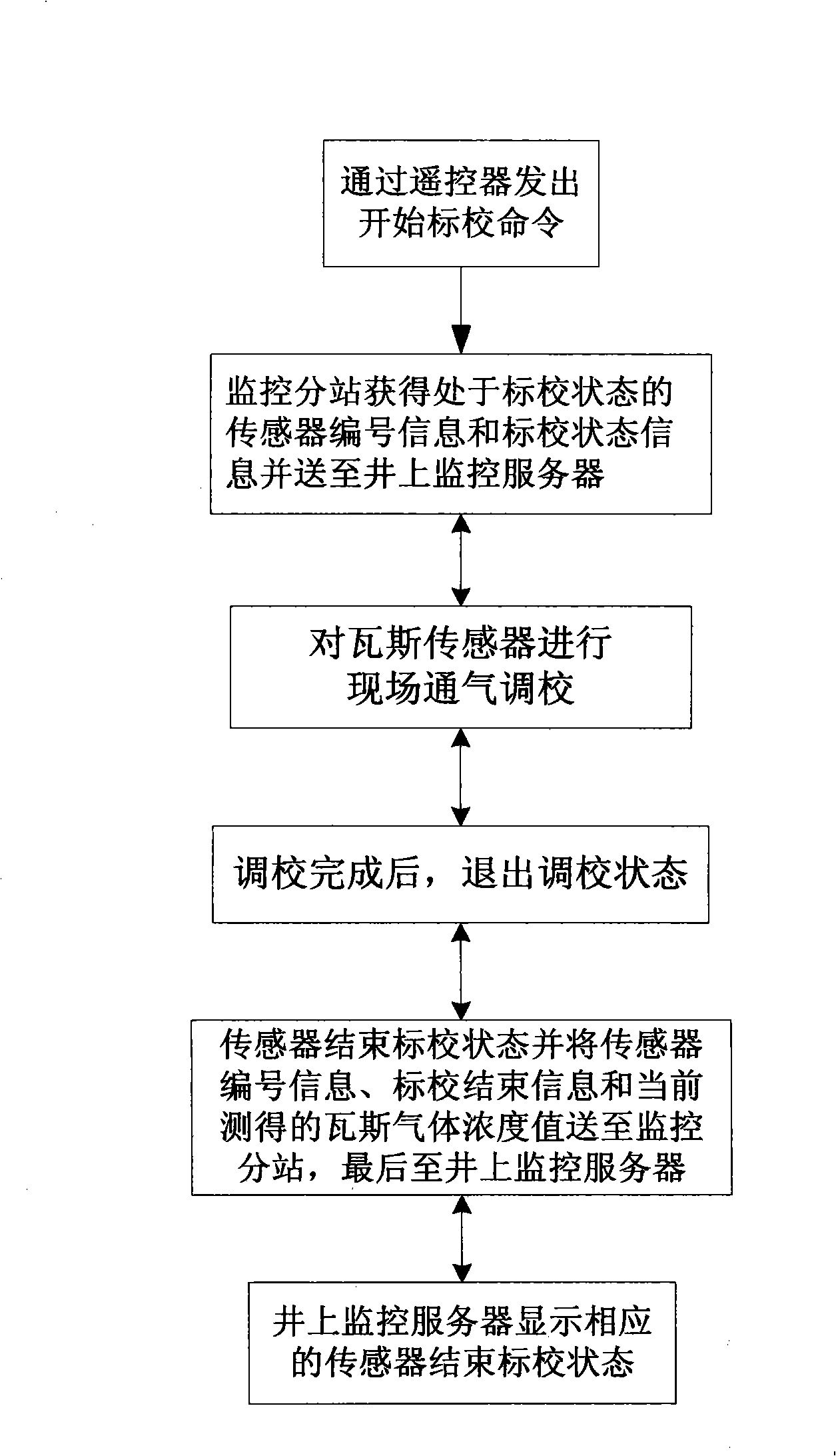 Method for on-line regulating-correcting firedamp sensor for mining safety monitoring system