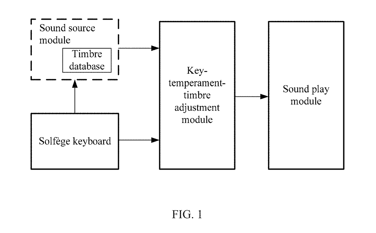 Digital sight-singing piano with a fixed-solfège keyboard, continuous keys and adjustable tones by kneading piano keys