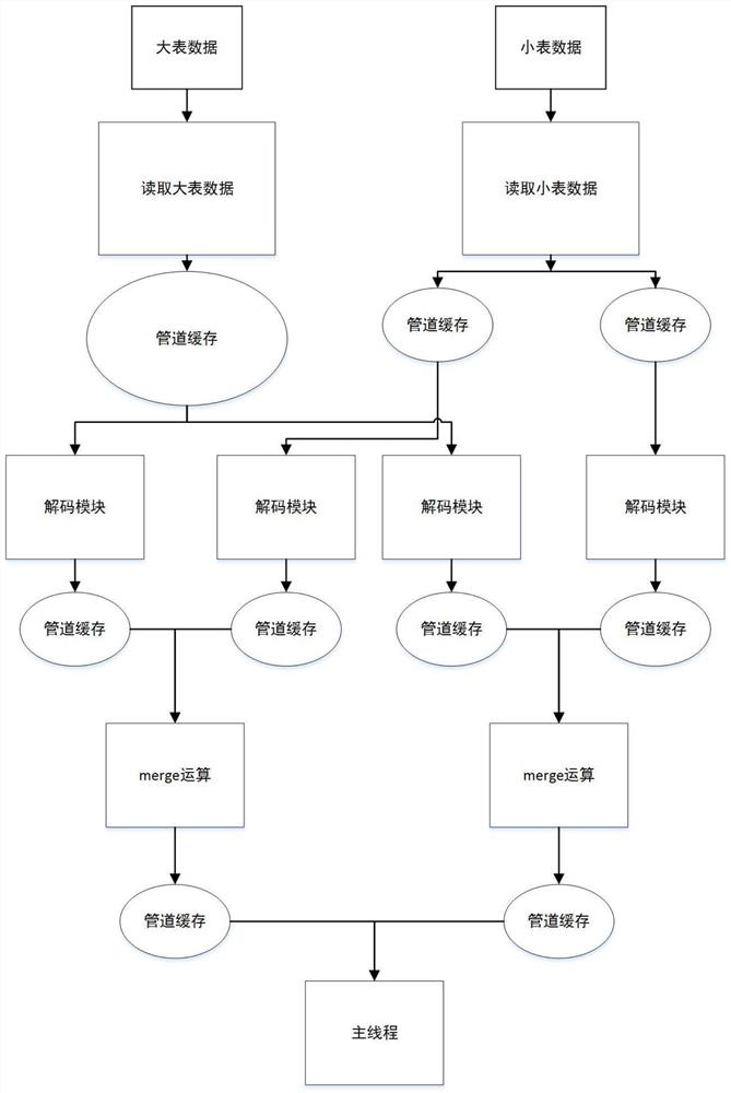 Mergejoin asynchronous block operation method based on kv storage