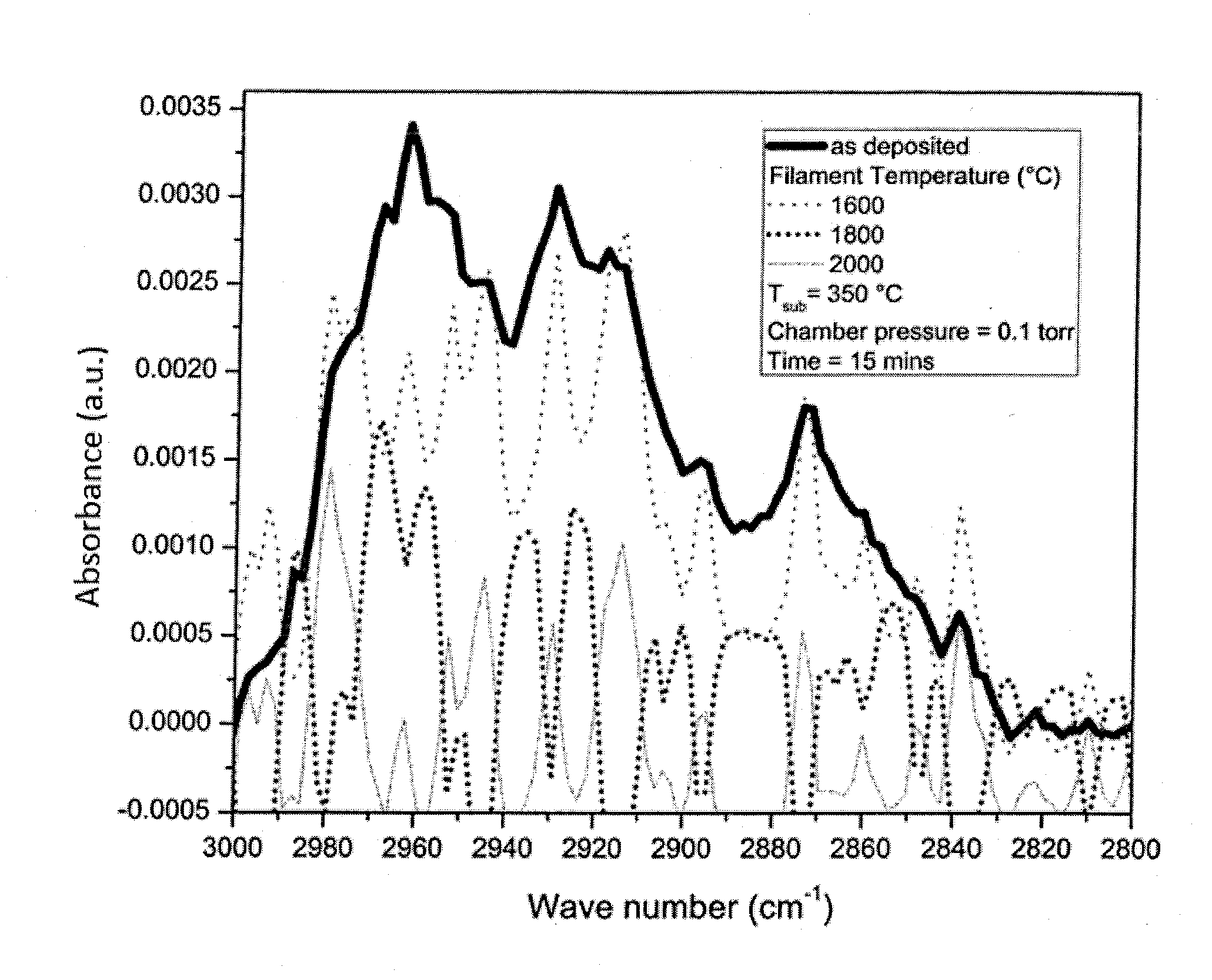 Method for developing low dielectric constant film and devices obtained thereof