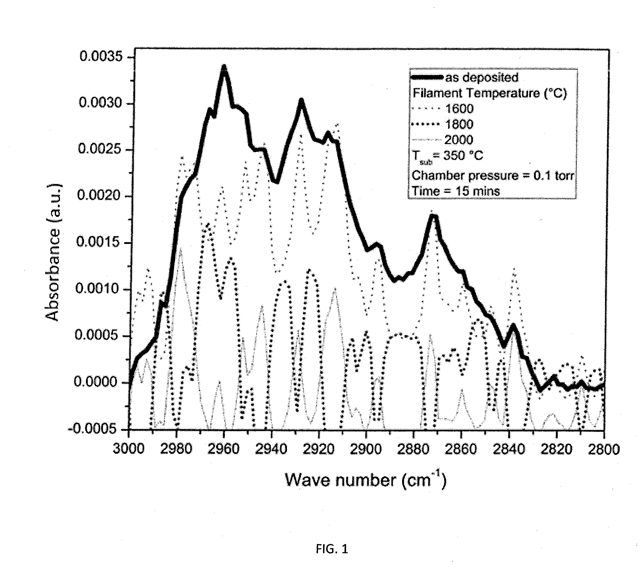 Method for developing low dielectric constant film and devices obtained thereof