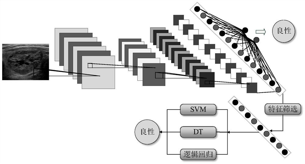 Deep learning classification method based on feature screening