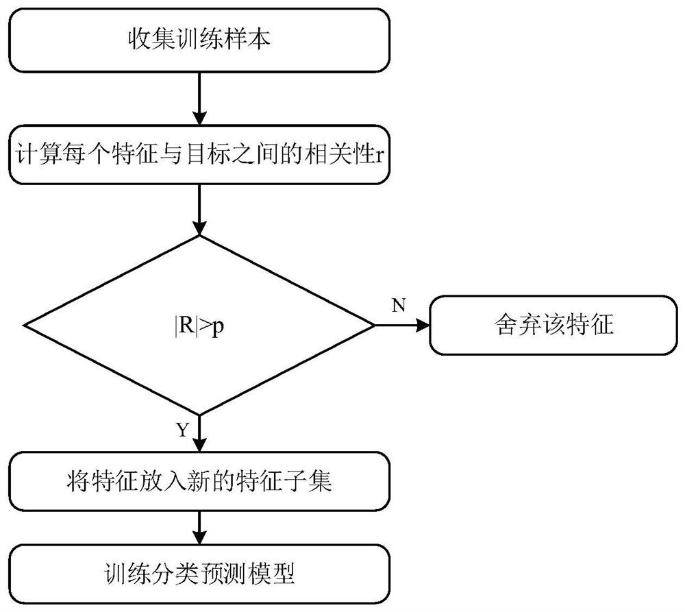 Deep learning classification method based on feature screening