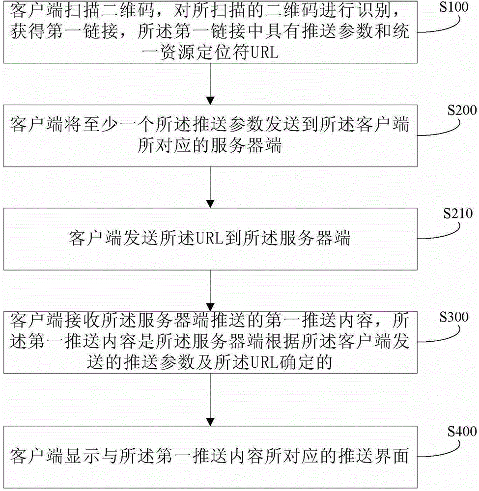 Two-dimension code processing method, client side, electronic equipment, server side and server