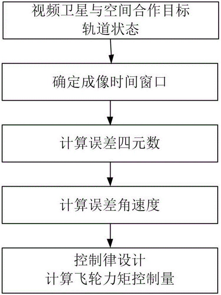 Satellite attitude control method for space cooperation target tracking imaging