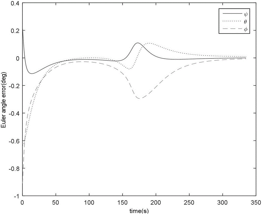 Satellite attitude control method for space cooperation target tracking imaging