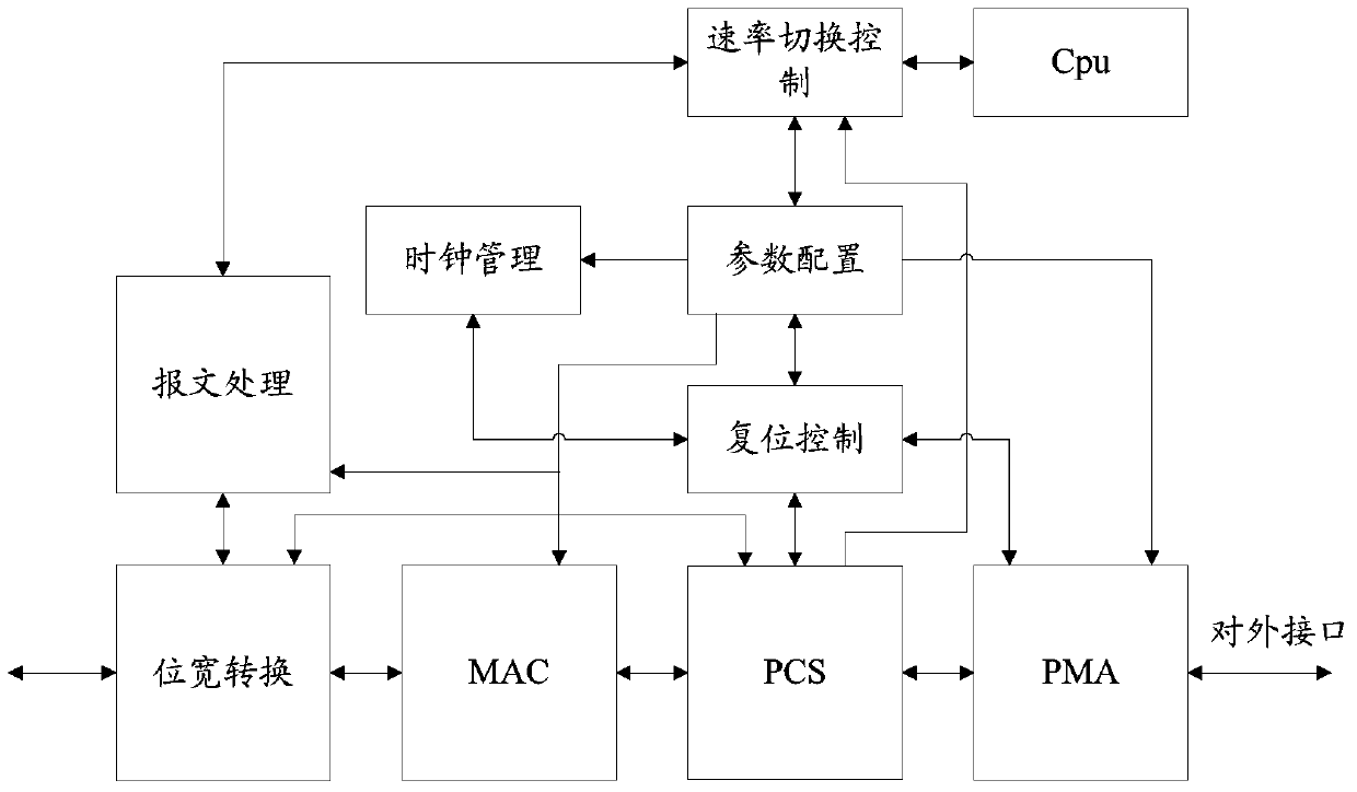 Interface rate control method and device based on Ethernet