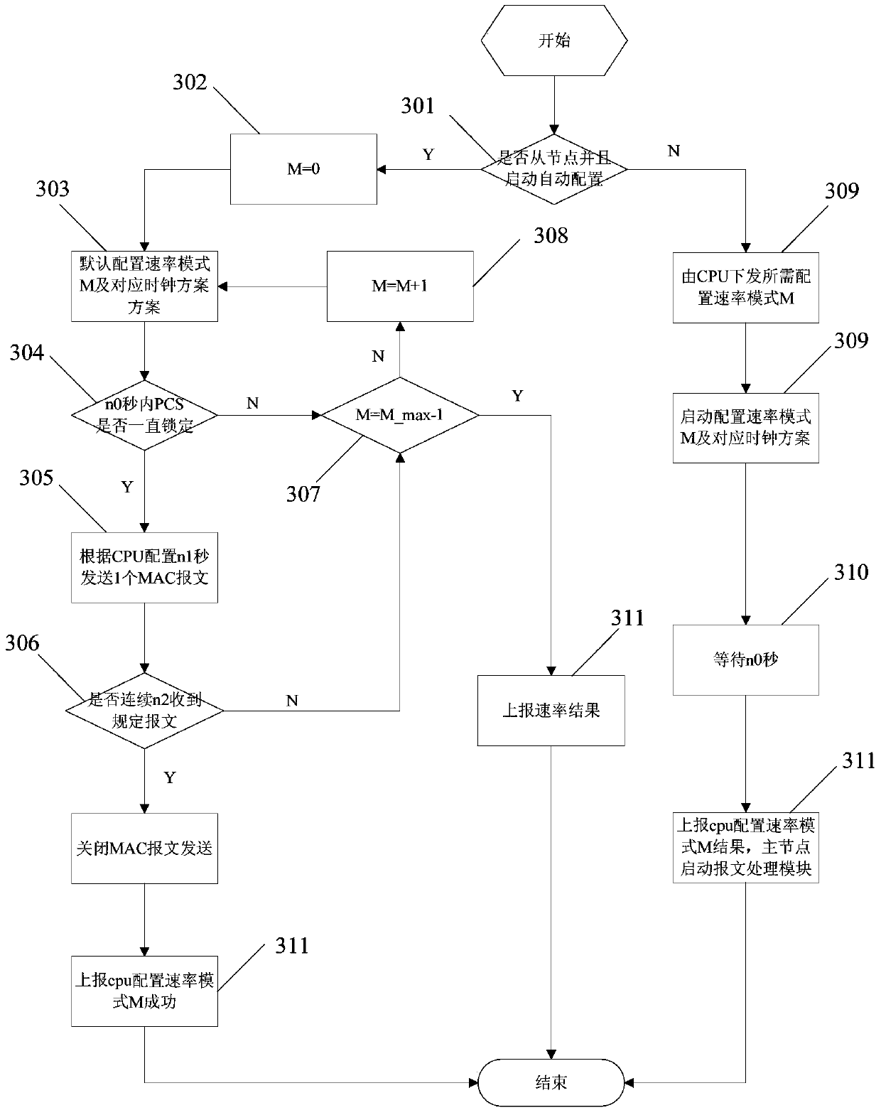 Interface rate control method and device based on Ethernet