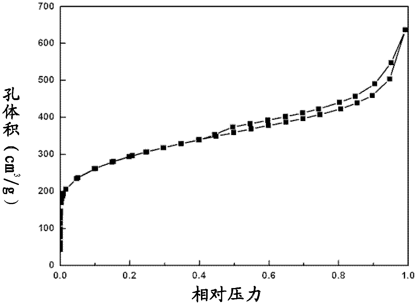 Nitrogen-doped porous carbon material and preparation method thereof