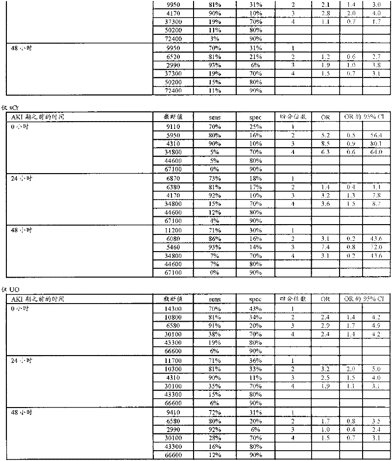 Methods and compositions for diagnosis and prognosis of renal injury and renal failure