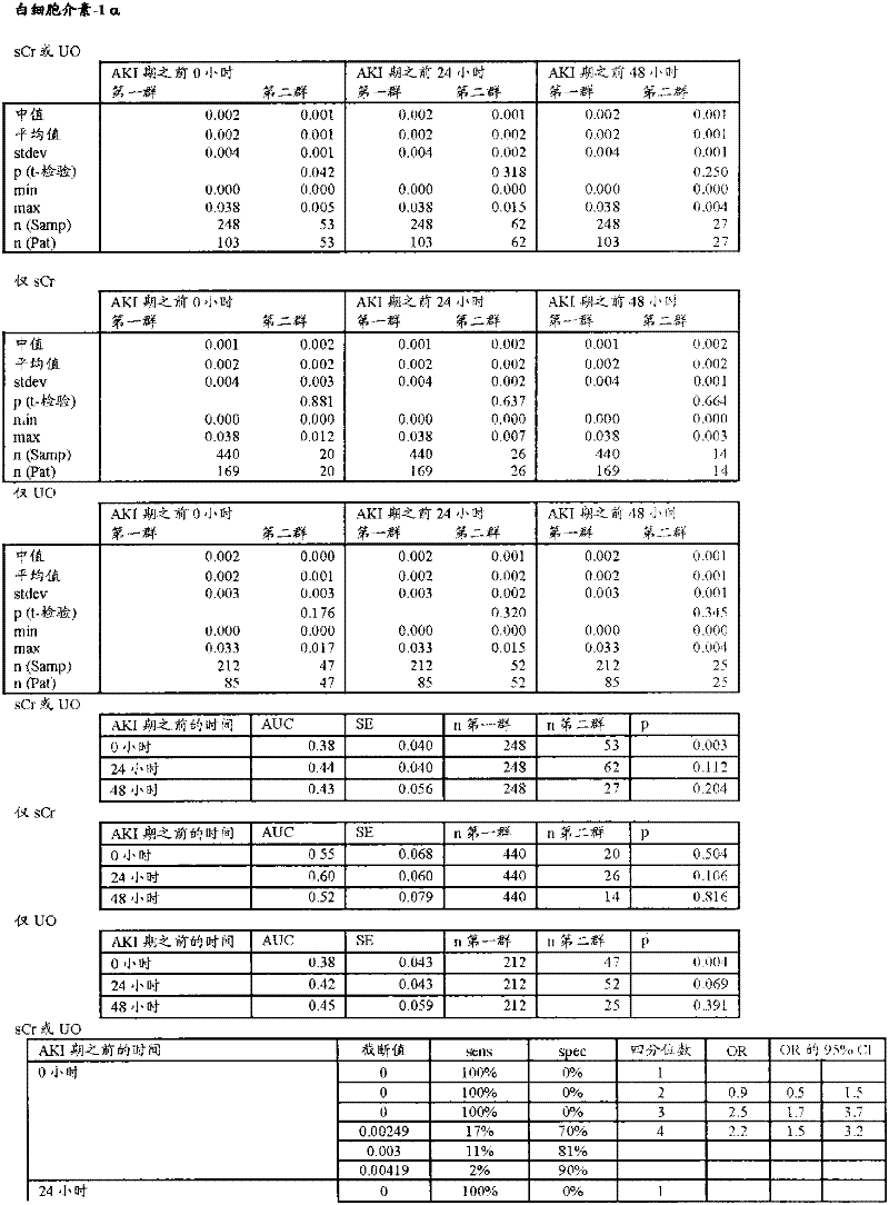 Methods and compositions for diagnosis and prognosis of renal injury and renal failure