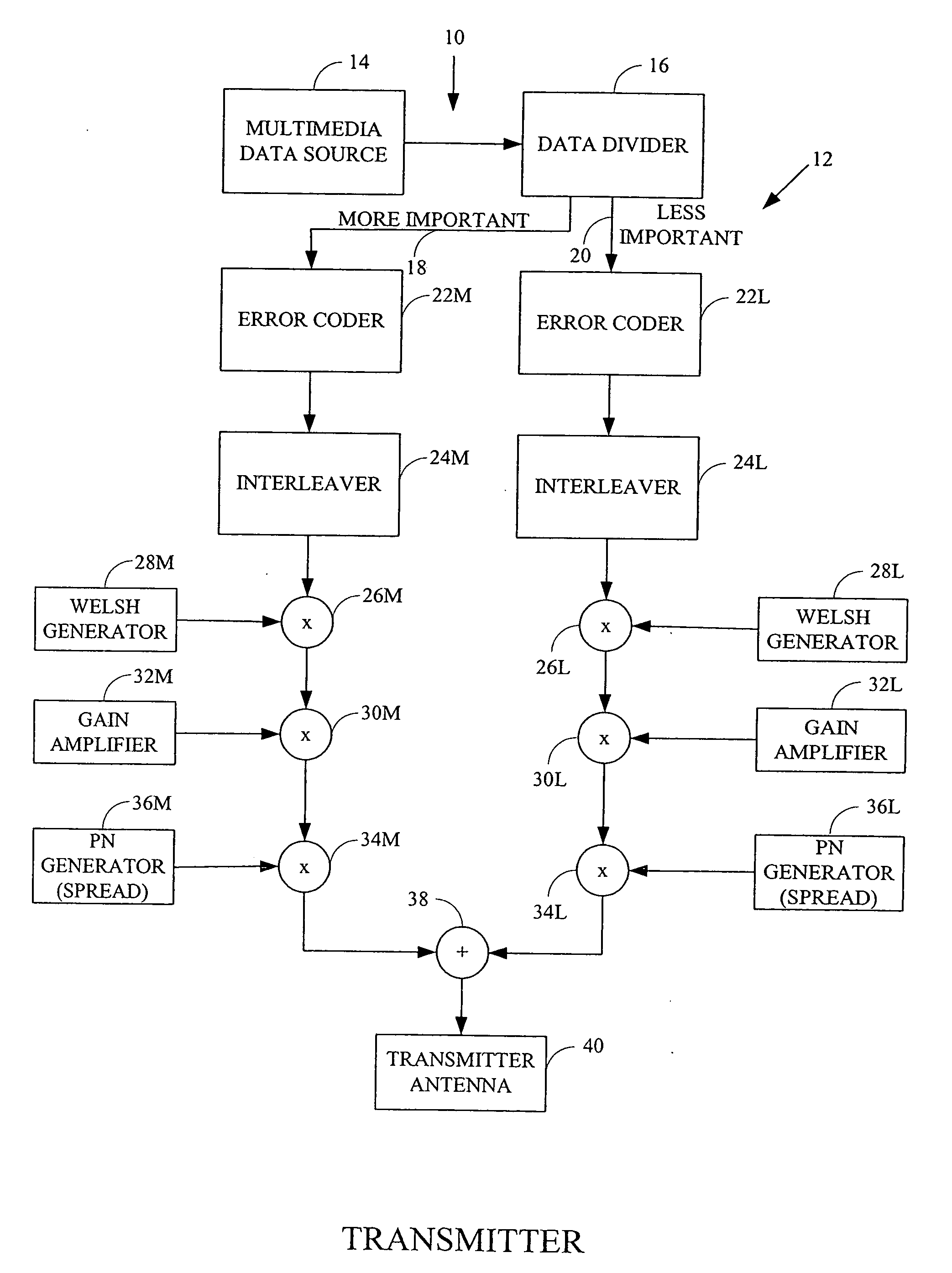 Mulitmedia transmission using variable error coding rate based on data importance