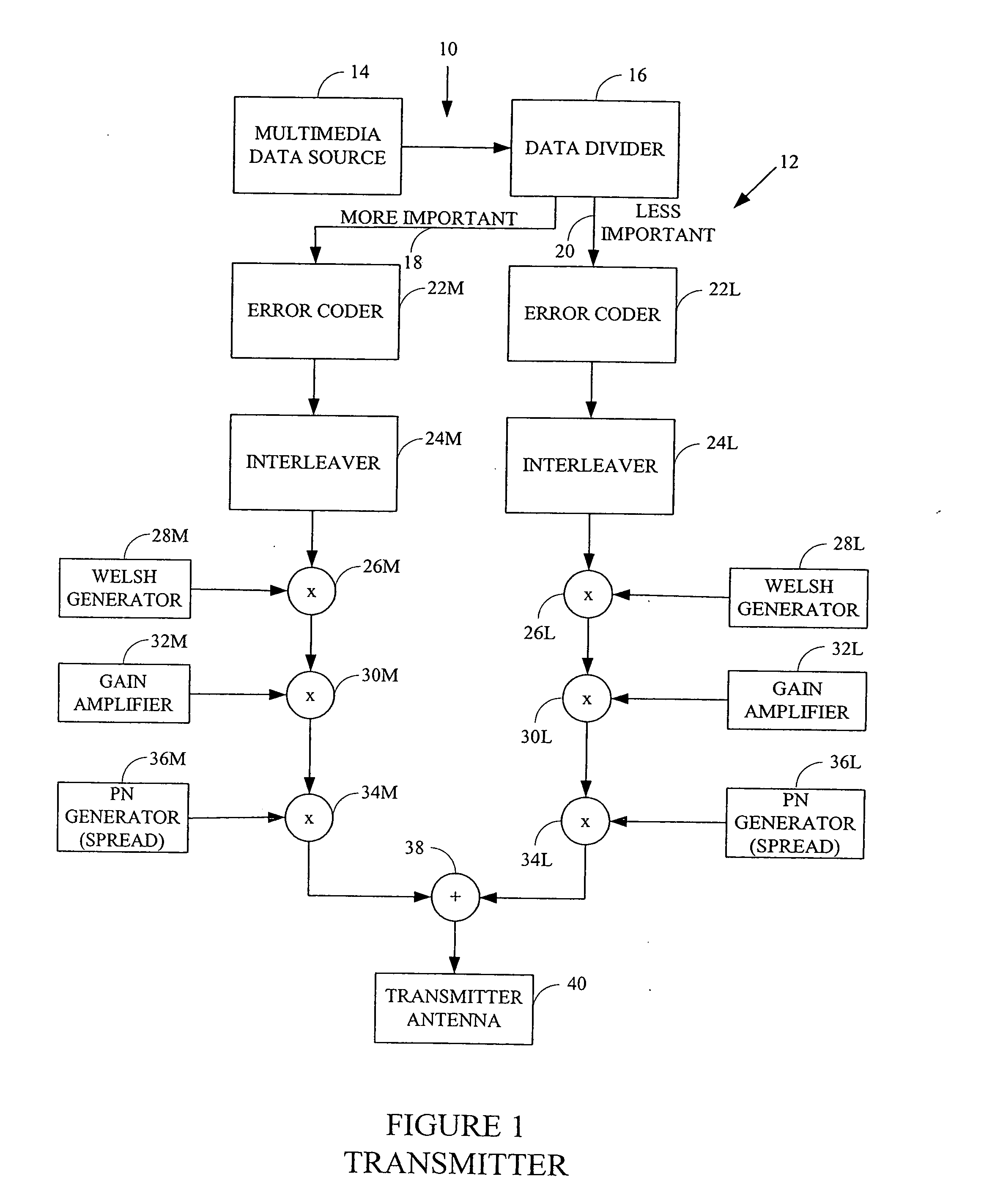 Mulitmedia transmission using variable error coding rate based on data importance