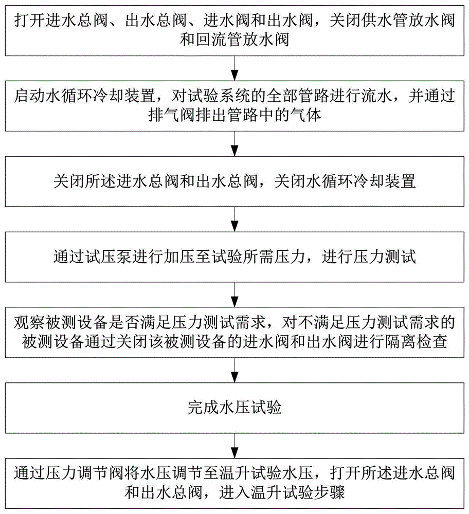 Hydrostatic testing system and method for water-cooling converter