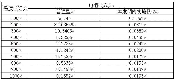 Stannic oxide electrode ceramic material as well as preparation method thereof