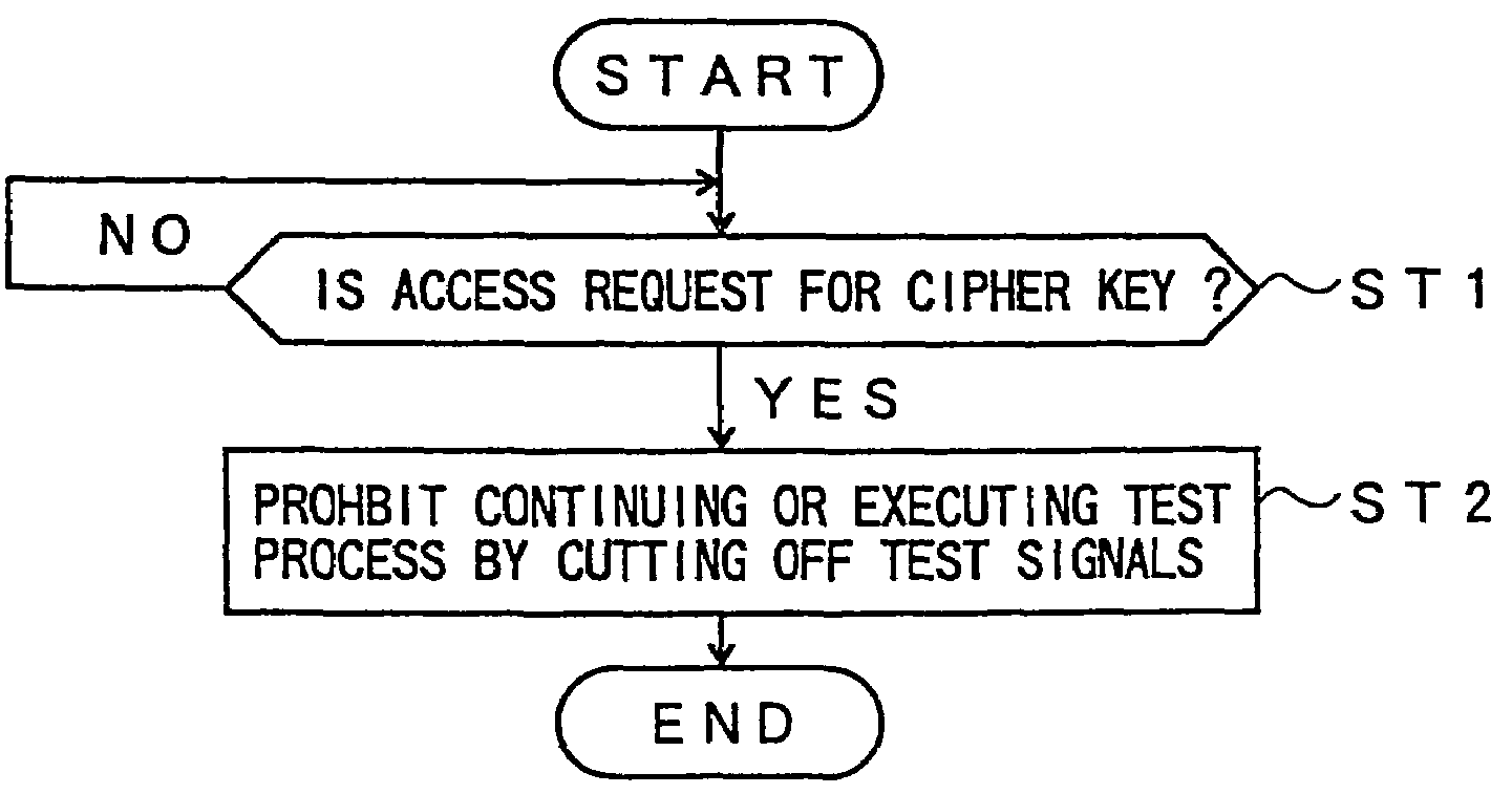 Storage device having secure test process