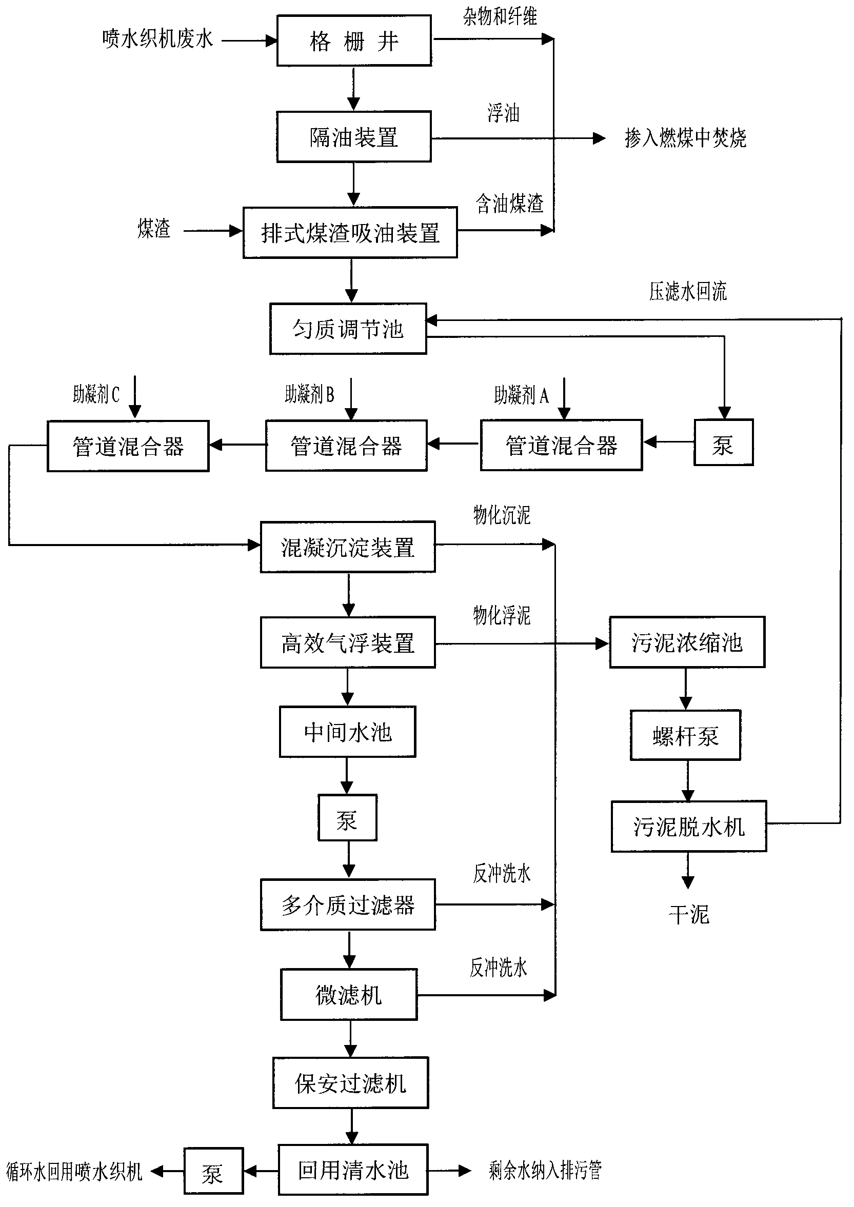 Hydraulic-loom wastewater treatment recycling method