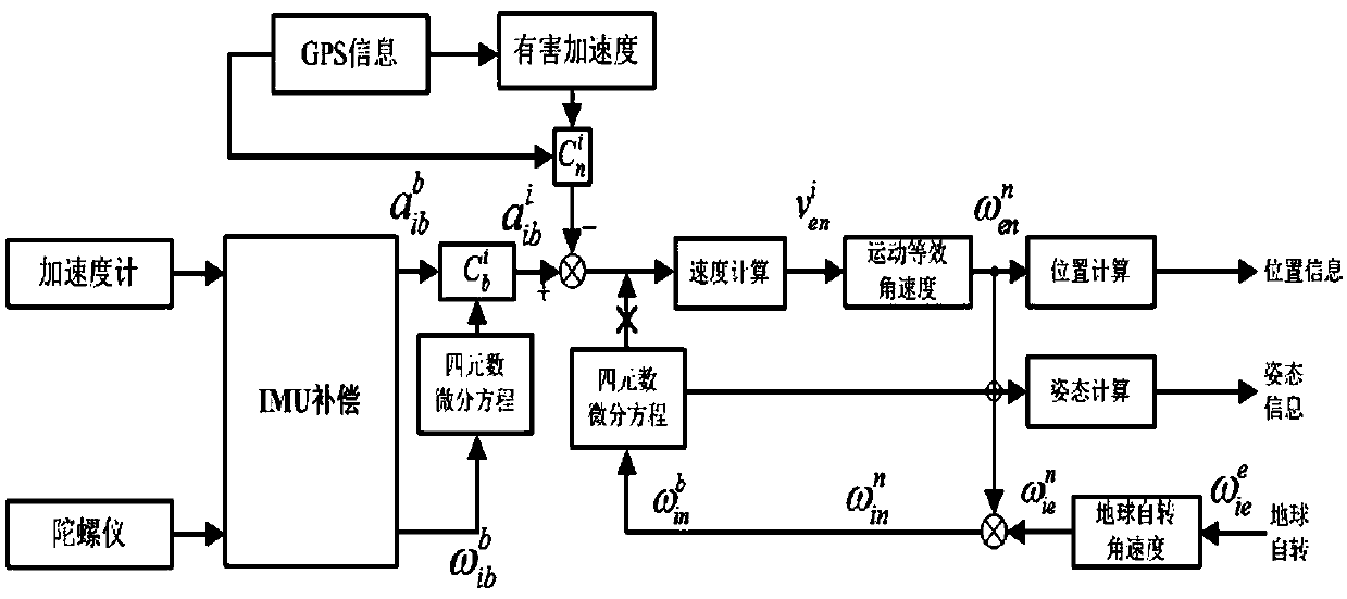 Alignment method of lidar motion compensation position and attitude system based on optimization