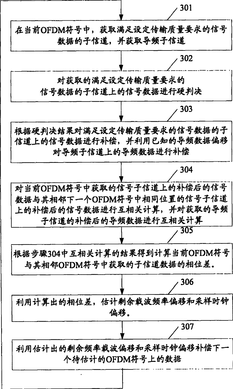 Synchronous estimation method and system for orthogonal frequency division multiplexing technique