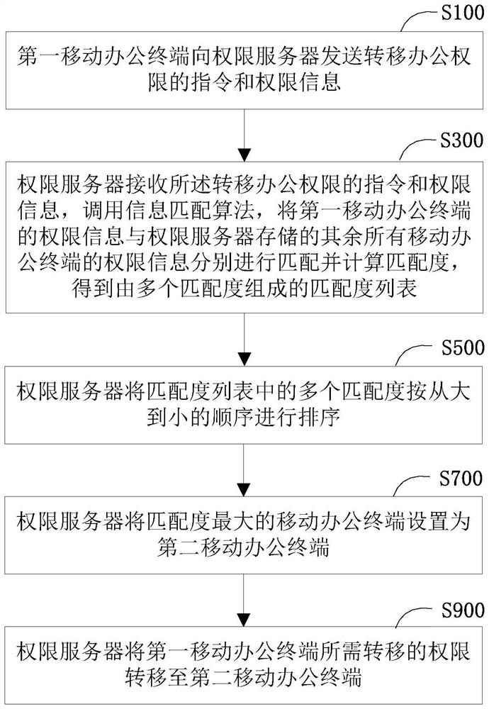 Method for automatically transferring office authority and mobile office system