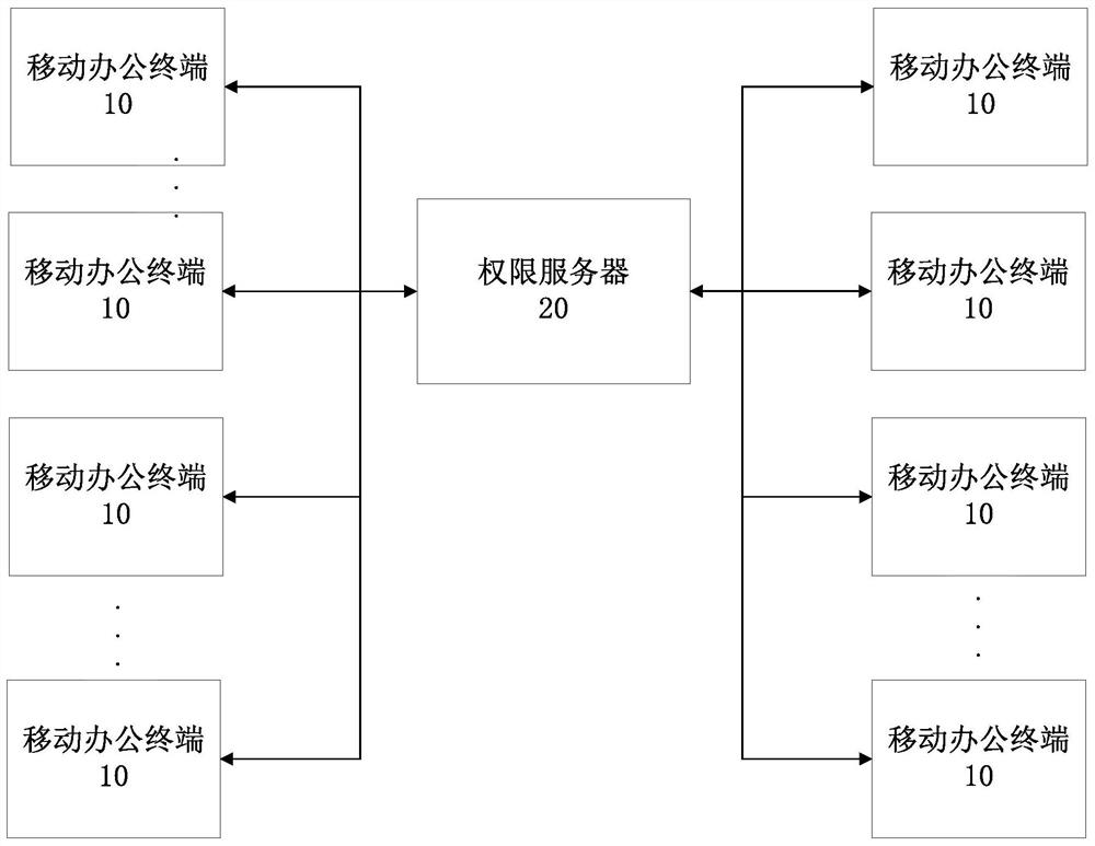 Method for automatically transferring office authority and mobile office system