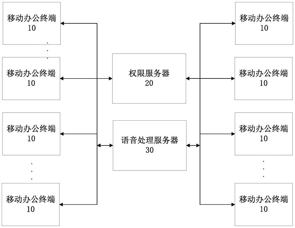 Method for automatically transferring office authority and mobile office system