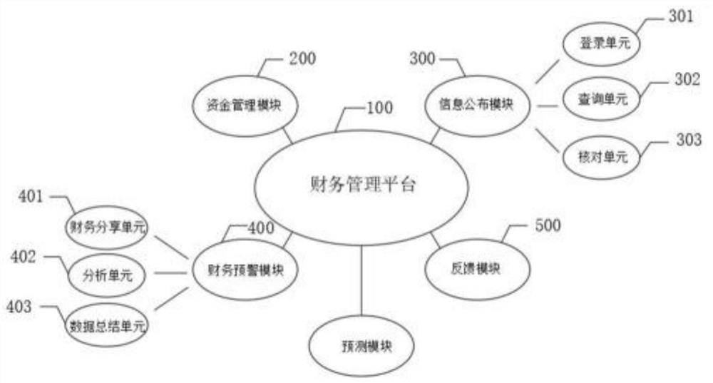 Comprehensive financial management platform