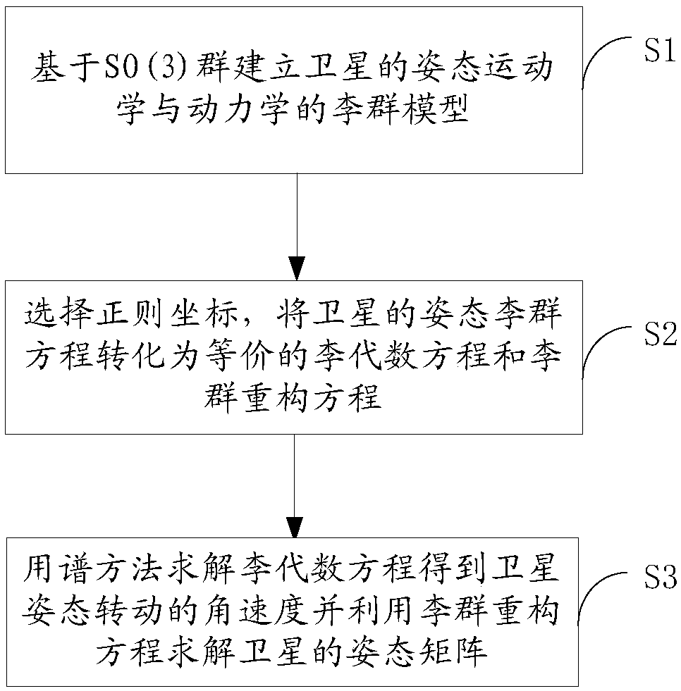 Numerical Simulation Method of Satellite Attitude Based on Lie Group Spectrum Algorithm