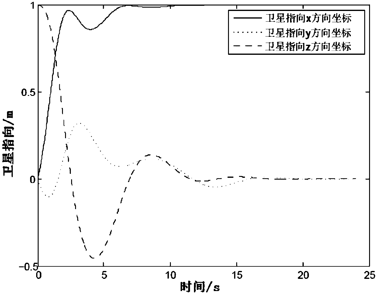 Numerical Simulation Method of Satellite Attitude Based on Lie Group Spectrum Algorithm