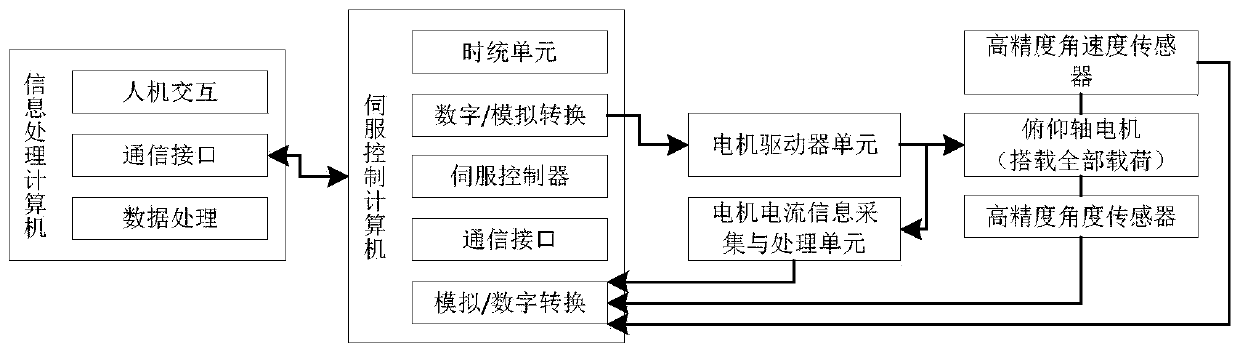 Precise static balance trimming method for pitch axis of large-size photoelectric theodolite