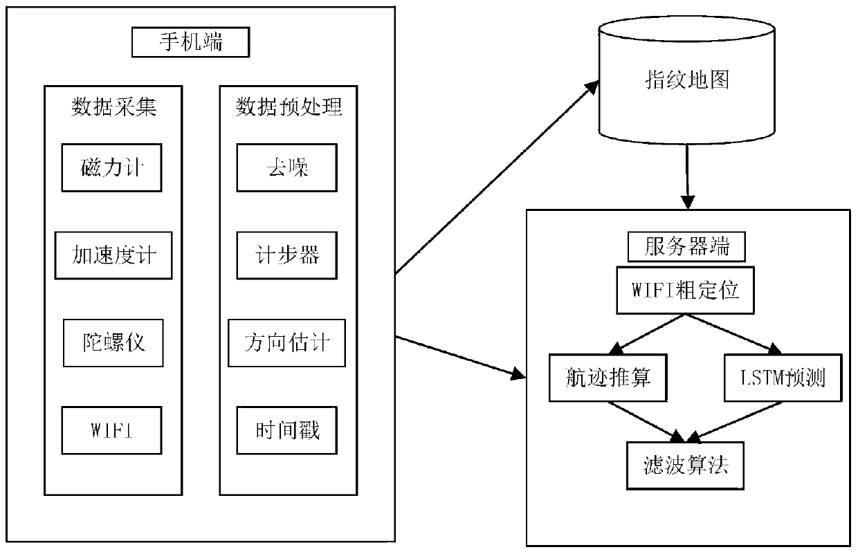 Indoor positioning method based on LSTM and multi-sensor fusion