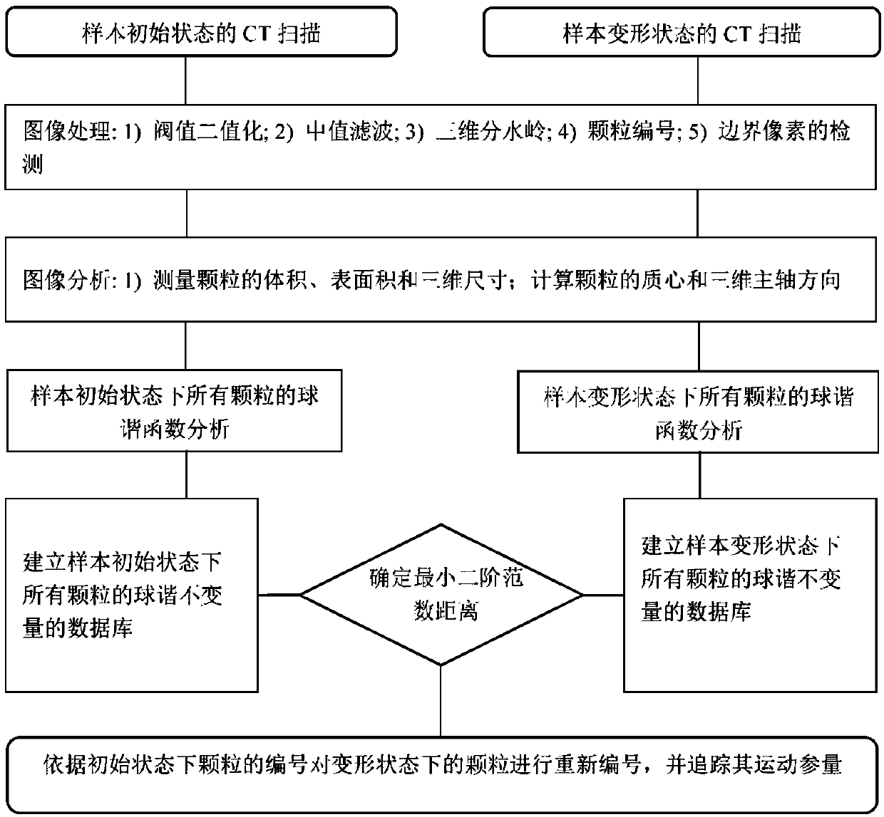 Particle identification and tracking method based on spherical harmonic function invariant