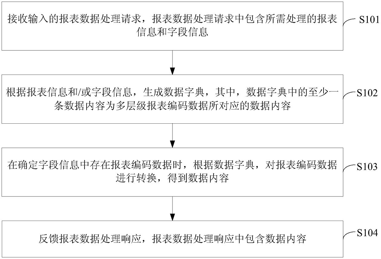 Report data processing method and apparatus, electronic device, and readable storage medium