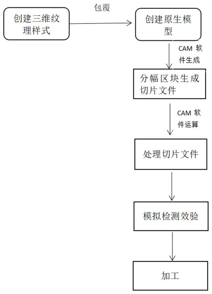 Layered machining technology of laser equipment