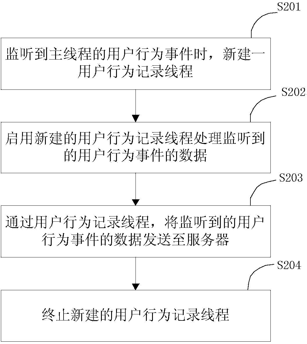 Recording method and device for user behaviors and webpage browser