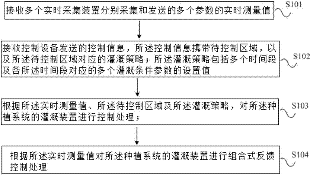 Combined planting system control method and device