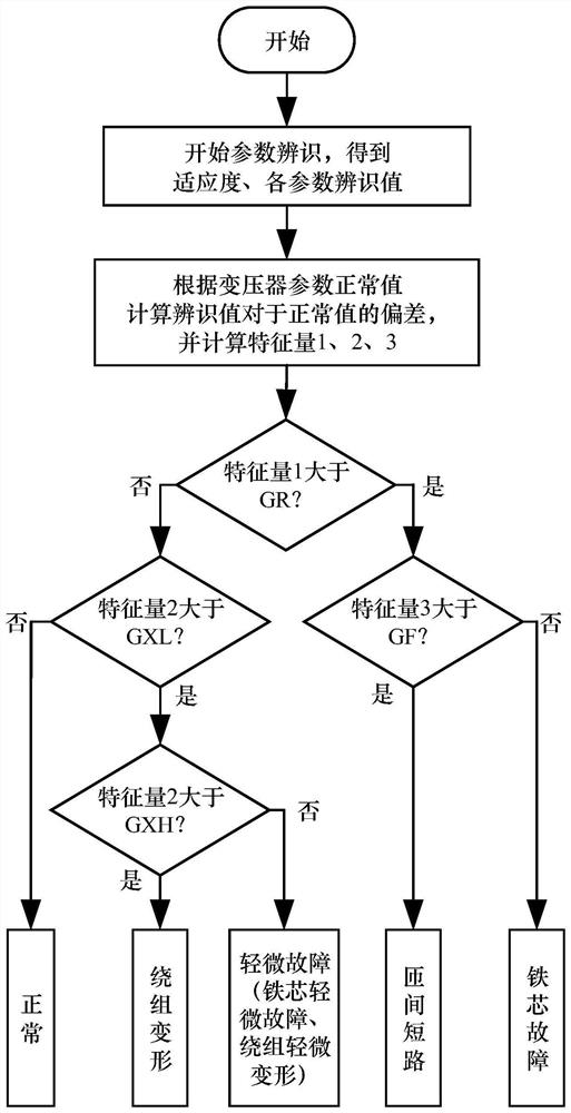 A method for on-line monitoring of transformer internal faults